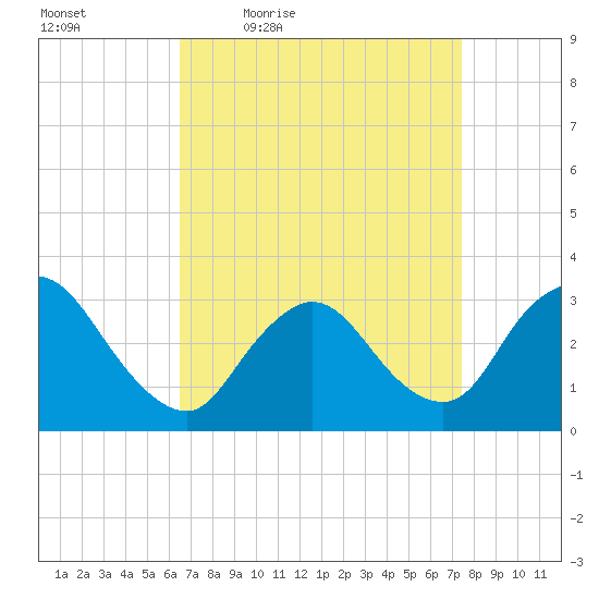 Riviera Beach tide chart for Wednesday, April 6, 2022