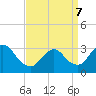 Riviera Beach tide chart for Thursday, April 7, 2022