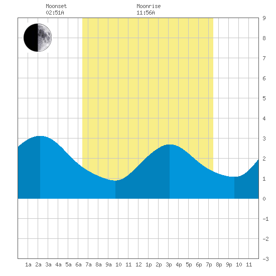 Riviera Beach tide chart for Saturday, April 9, 2022