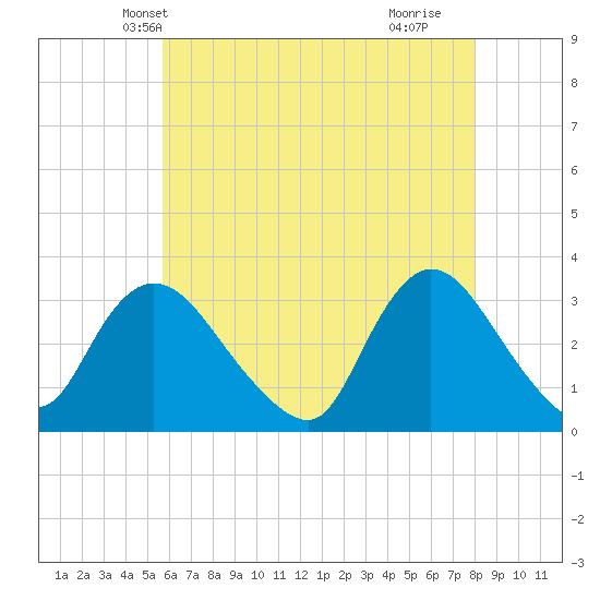 Riviera Beach tide chart for Thursday, May 12, 2022