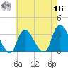 Riviera Beach tide chart for Monday, May 16, 2022