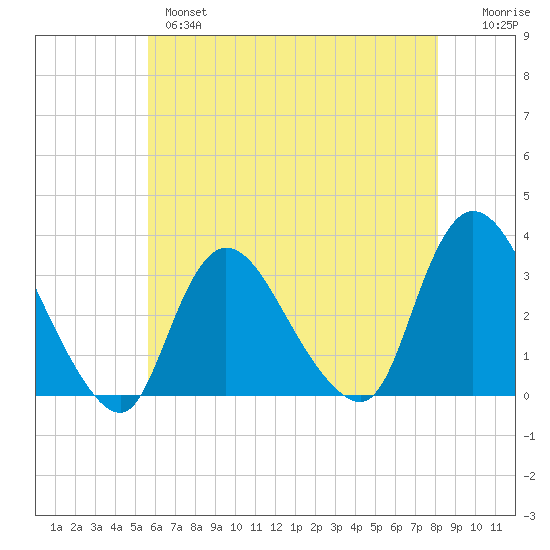 Riviera Beach tide chart for Tuesday, May 17, 2022