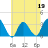 Riviera Beach tide chart for Thursday, May 19, 2022