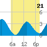 Riviera Beach tide chart for Saturday, May 21, 2022