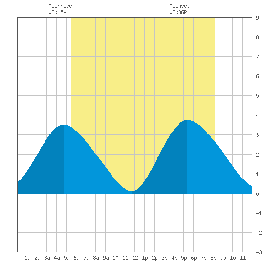 Riviera Beach tide chart for Wednesday, May 25, 2022