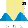 Riviera Beach tide chart for Wednesday, May 25, 2022
