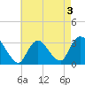 Riviera Beach tide chart for Tuesday, May 3, 2022