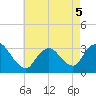 Riviera Beach tide chart for Thursday, May 5, 2022