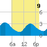 Riviera Beach tide chart for Monday, May 9, 2022