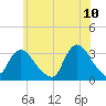 Riviera Beach tide chart for Friday, June 10, 2022