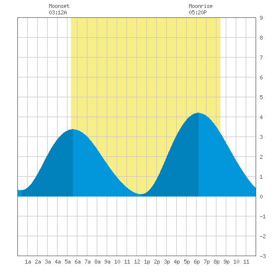 Riviera Beach tide chart for Saturday, June 11, 2022
