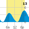 Riviera Beach tide chart for Monday, June 13, 2022