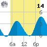 Riviera Beach tide chart for Tuesday, June 14, 2022