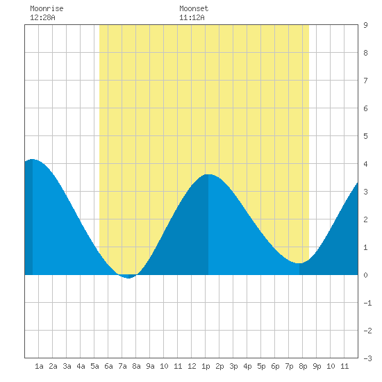 Riviera Beach tide chart for Sunday, June 19, 2022