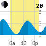 Riviera Beach tide chart for Monday, June 20, 2022