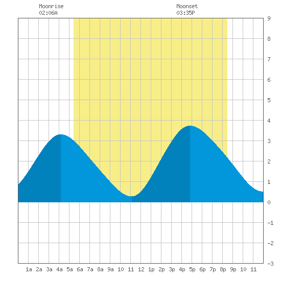 Riviera Beach tide chart for Thursday, June 23, 2022
