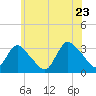 Riviera Beach tide chart for Thursday, June 23, 2022