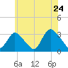 Riviera Beach tide chart for Friday, June 24, 2022