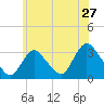 Riviera Beach tide chart for Monday, June 27, 2022