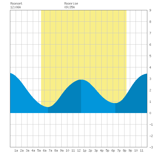 Riviera Beach tide chart for Saturday, June 4, 2022