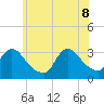 Riviera Beach tide chart for Wednesday, June 8, 2022