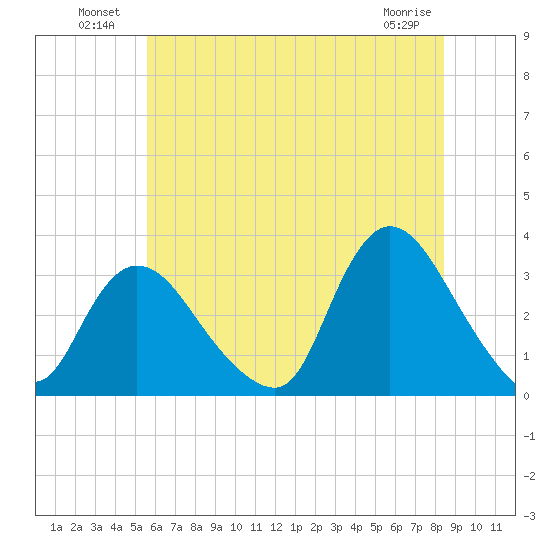 Riviera Beach tide chart for Sunday, July 10, 2022