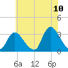 Riviera Beach tide chart for Sunday, July 10, 2022