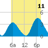 Riviera Beach tide chart for Monday, July 11, 2022