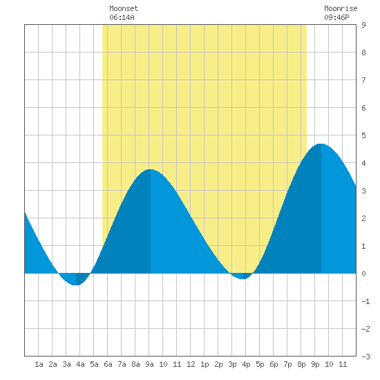Riviera Beach tide chart for Thursday, July 14, 2022