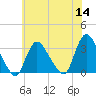 Riviera Beach tide chart for Thursday, July 14, 2022