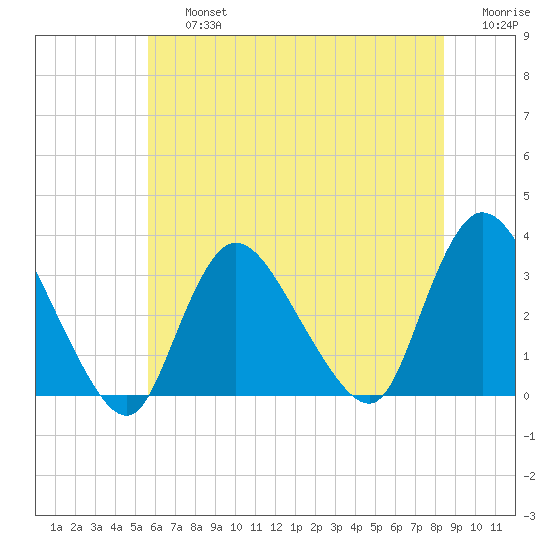 Riviera Beach tide chart for Friday, July 15, 2022
