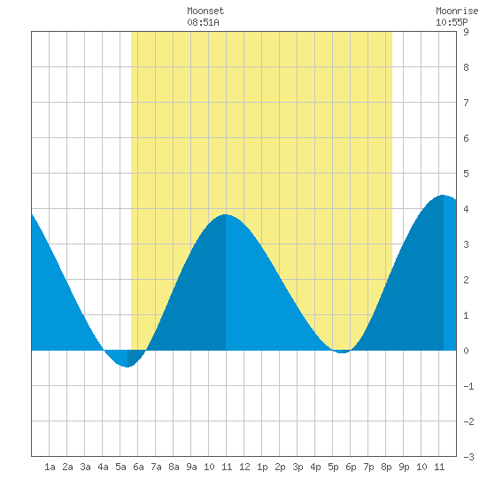 Riviera Beach tide chart for Saturday, July 16, 2022