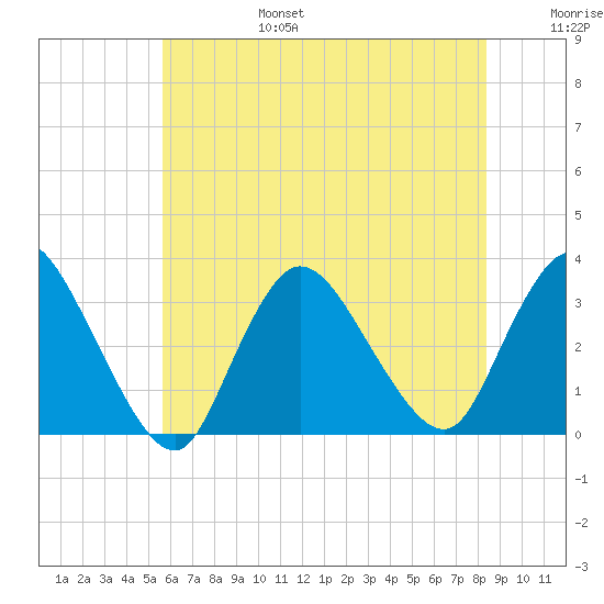 Riviera Beach tide chart for Sunday, July 17, 2022