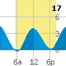 Riviera Beach tide chart for Sunday, July 17, 2022