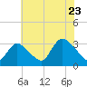 Riviera Beach tide chart for Saturday, July 23, 2022