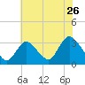 Riviera Beach tide chart for Tuesday, July 26, 2022