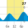 Riviera Beach tide chart for Wednesday, July 27, 2022