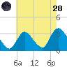 Riviera Beach tide chart for Thursday, July 28, 2022