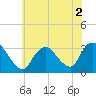 Riviera Beach tide chart for Saturday, July 2, 2022
