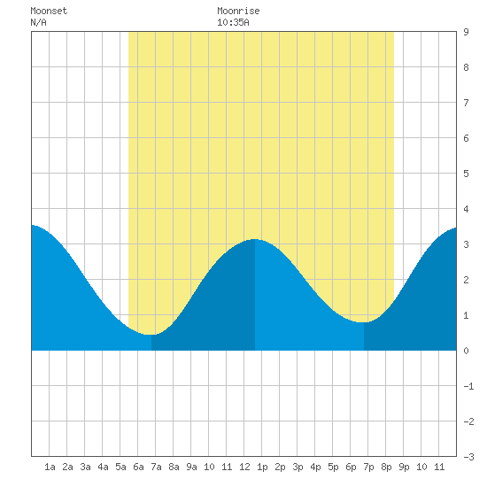 Riviera Beach tide chart for Monday, July 4, 2022