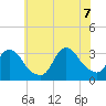 Riviera Beach tide chart for Thursday, July 7, 2022