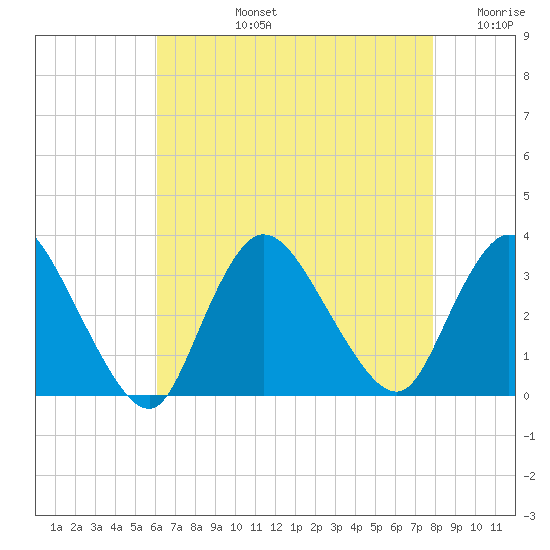Riviera Beach tide chart for Monday, August 15, 2022