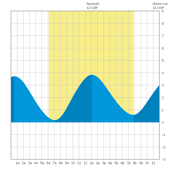 Riviera Beach tide chart for Wednesday, August 17, 2022