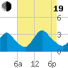 Riviera Beach tide chart for Friday, August 19, 2022