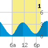 Riviera Beach tide chart for Monday, August 1, 2022