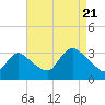Riviera Beach tide chart for Sunday, August 21, 2022