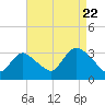 Riviera Beach tide chart for Monday, August 22, 2022