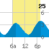 Riviera Beach tide chart for Thursday, August 25, 2022