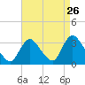 Riviera Beach tide chart for Friday, August 26, 2022