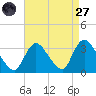 Riviera Beach tide chart for Saturday, August 27, 2022